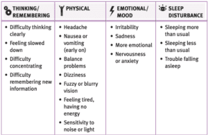 Concussion symptoms