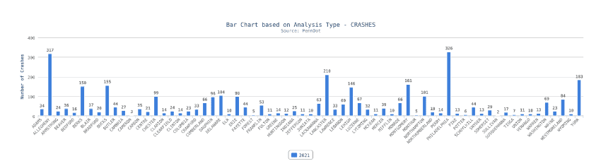 Bar chart of motorcycle crashes