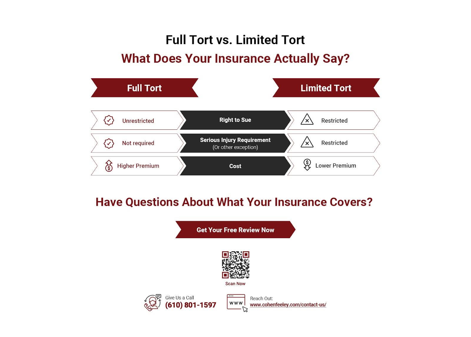 Comparison of full tort vs limited tort in insurance coverage, highlighting stolen car insurance claims and legal assistance.